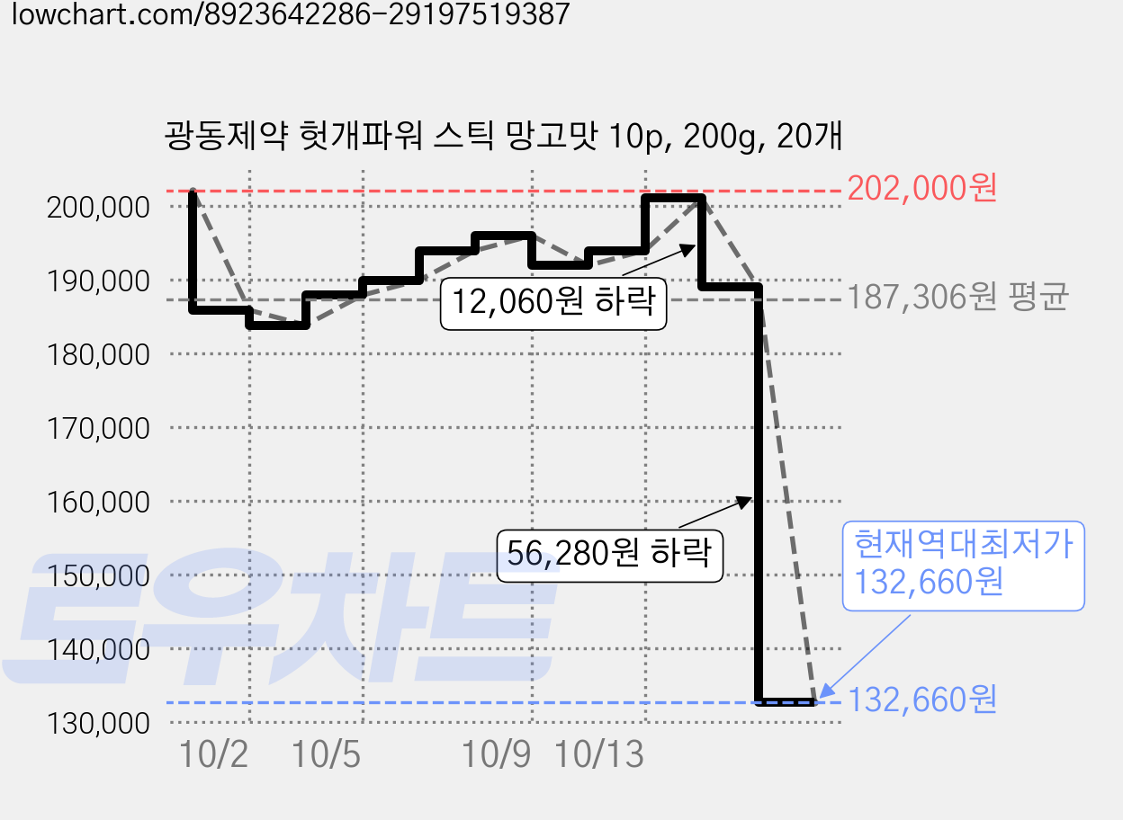 광동제약 헛개파워 스틱 망고맛 10p, 200g, 20개 가격 변동 차트, 현재가 132,660원, 역대최저가