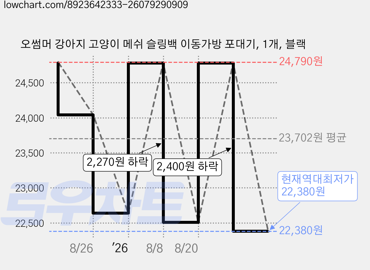오썸머 강아지 고양이 메쉬 슬링백 이동가방 포대기, 1개, 블랙 가격 변동 차트, 현재가 22,380원, 역대최저가