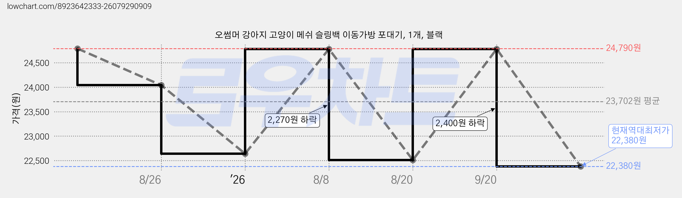 오썸머 강아지 고양이 메쉬 슬링백 이동가방 포대기, 1개, 블랙 가격 변동 차트, 현재가 22,380원, 역대최저가