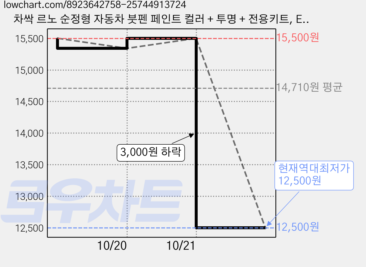 차싹 르노 순정형 자동차 붓펜 페인트 컬러 + 투명 + 전용키트, EEC/GXA 블랙메탈릭,투명 붓펜, 1세트 가격 변동 차트, 현재가 12,500원, 역대최저가