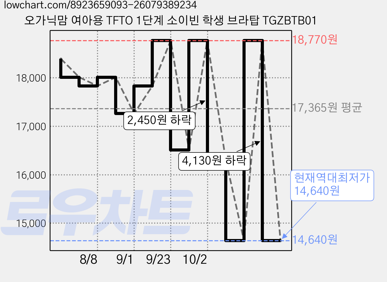 오가닉맘 여아용 TFTO 1단계 소이빈 학생 브라탑 TGZBTB01 가격 변동 차트, 현재가 14,640원, 역대최저가
