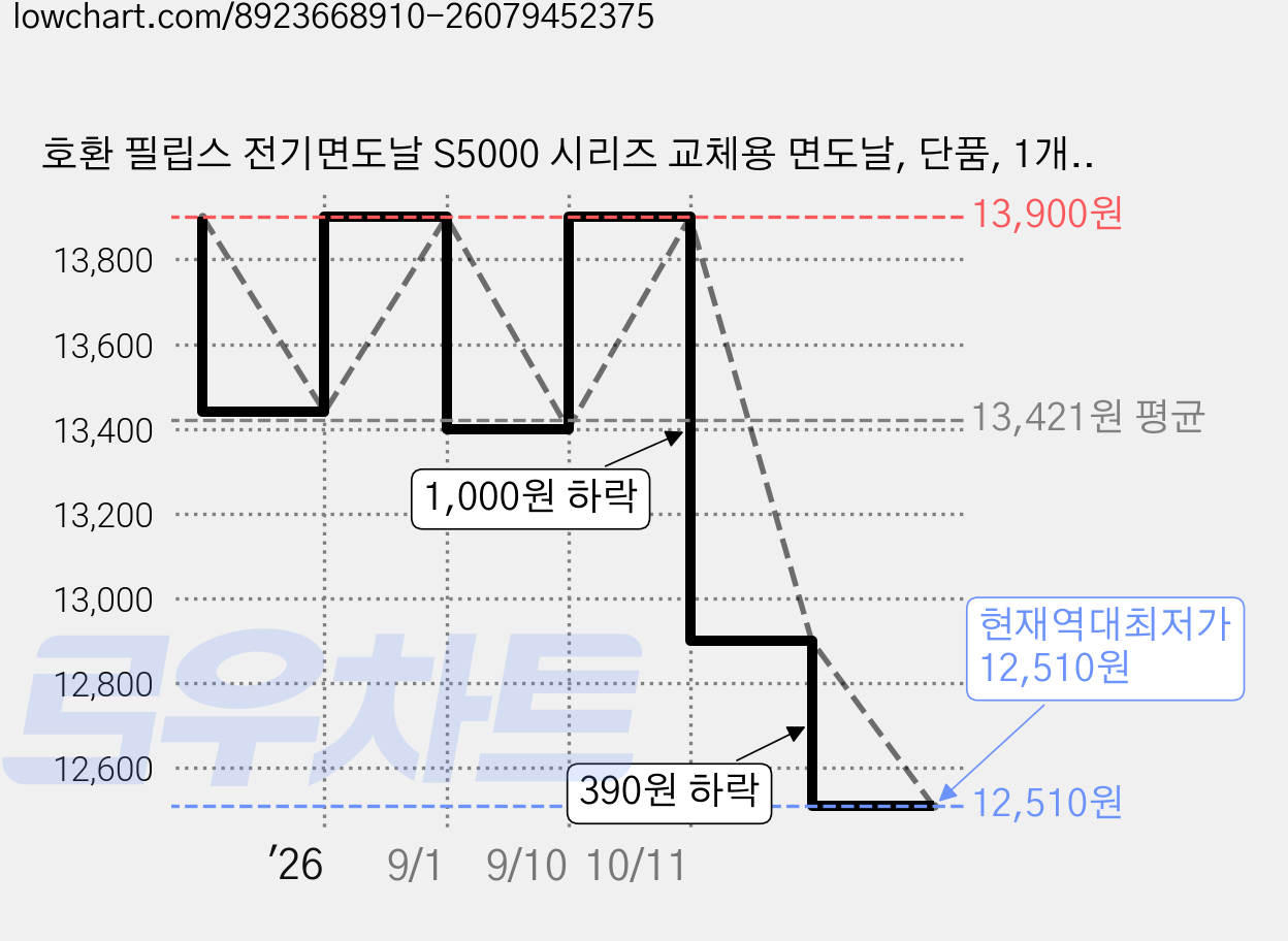 호환 필립스 전기면도날 S5000 시리즈 교체용 면도날, 단품, 1개, 1개입 가격 변동 차트, 현재가 12,510원, 역대최저가
