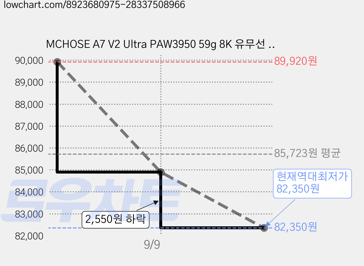 MCHOSE A7 V2 Ultra PAW3950 59g 8K 유무선 초경량 게이밍 마우스 국내정발, 블랙, A7 V2 울트라 가격 변동 차트, 현재가 82,350원, 역대최저가