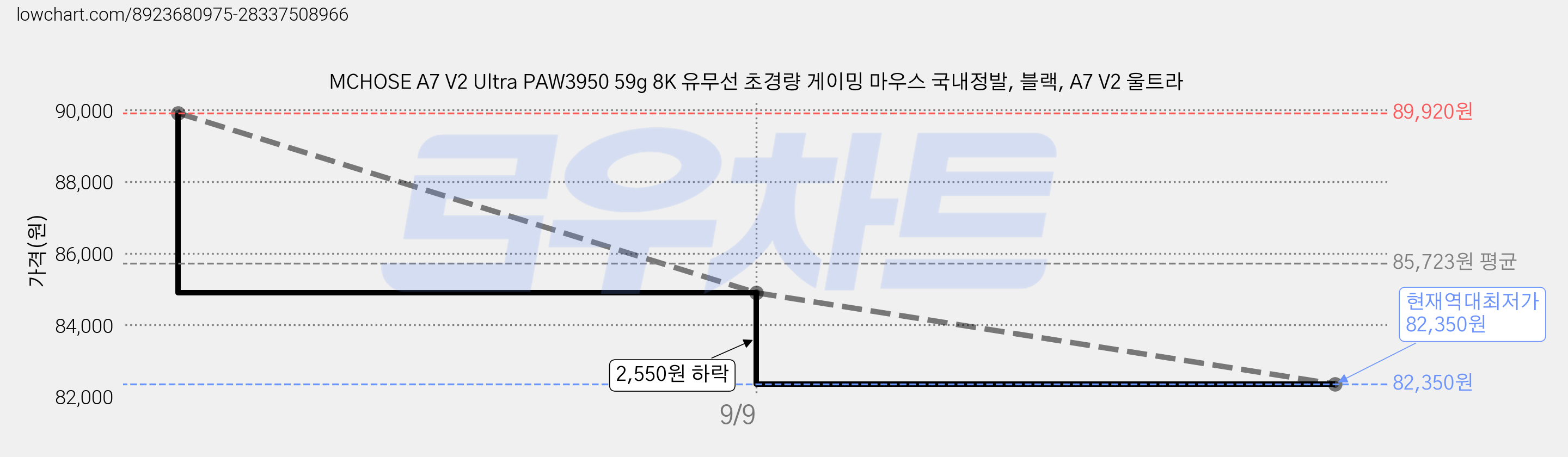 MCHOSE A7 V2 Ultra PAW3950 59g 8K 유무선 초경량 게이밍 마우스 국내정발, 블랙, A7 V2 울트라 가격 변동 차트, 현재가 82,350원, 역대최저가