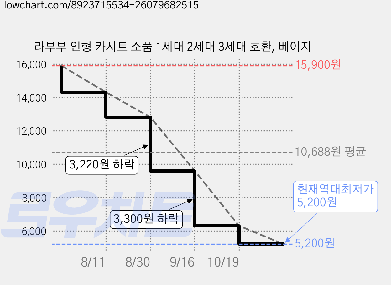 라부부 인형 카시트 소품 1세대 2세대 3세대 호환, 베이지 가격 변동 차트, 현재가 5,200원, 역대최저가