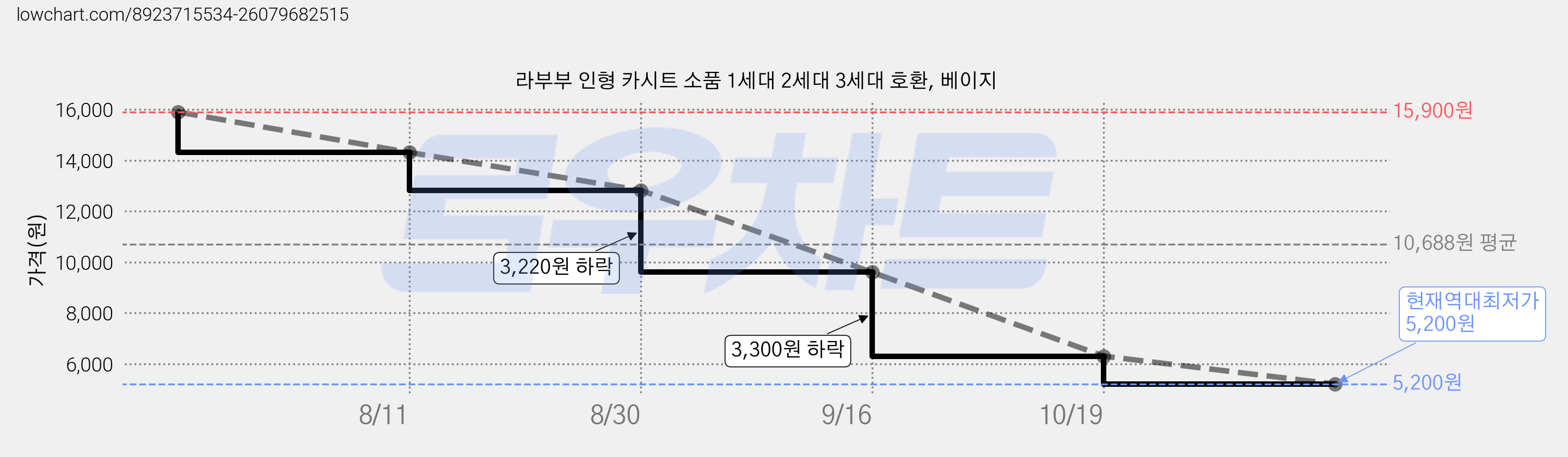 라부부 인형 카시트 소품 1세대 2세대 3세대 호환, 베이지 가격 변동 차트, 현재가 5,200원, 역대최저가