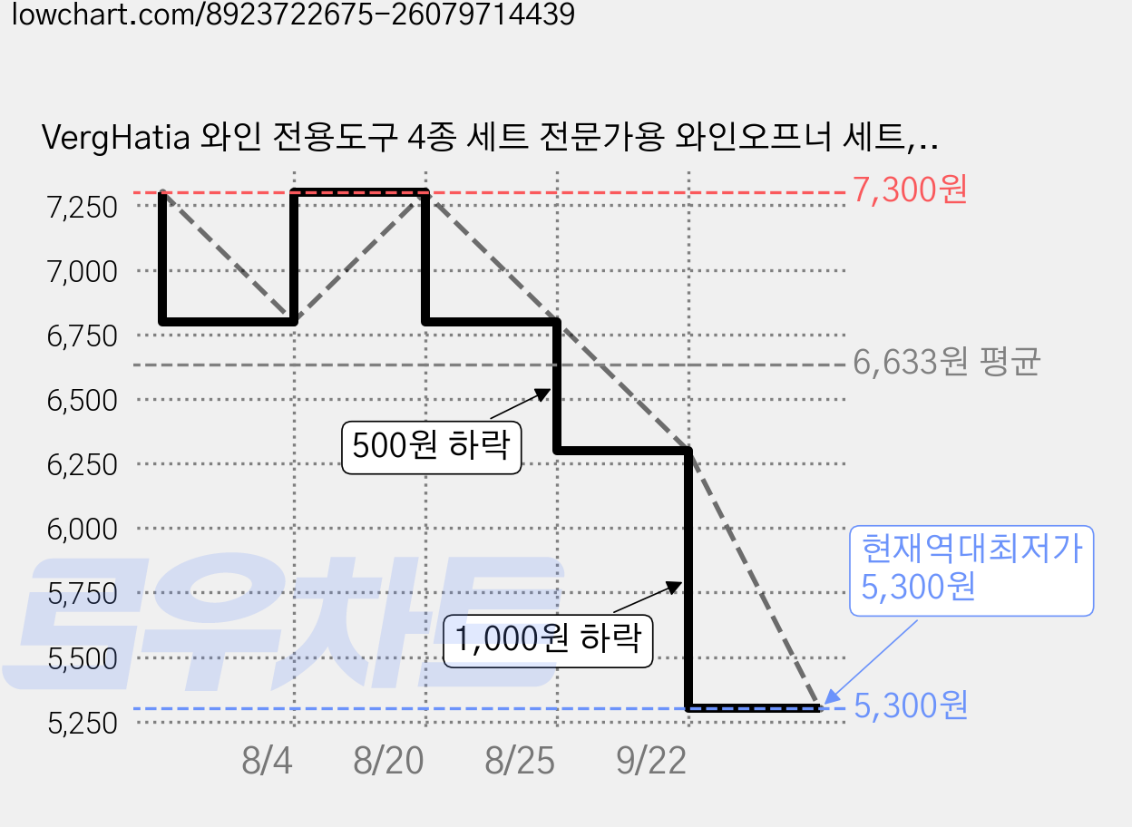 VergHatia 와인 전용도구 4종 세트 전문가용 와인오프너 세트, 1세트, 실버블랙 가격 변동 차트, 현재가 5,300원, 역대최저가