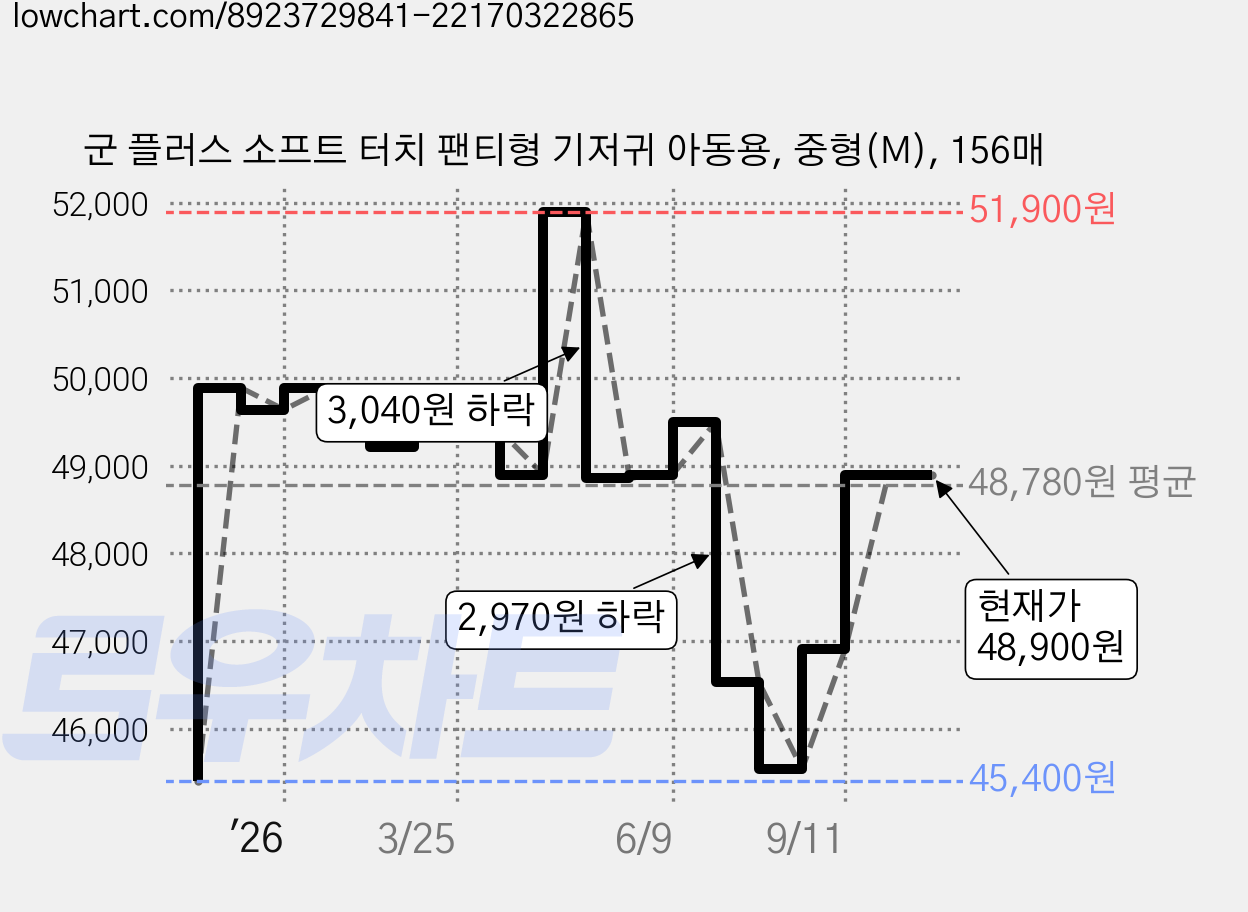 군 플러스 소프트 터치 팬티형 기저귀 아동용, 중형(M), 156매 가격 변동 차트, 현재가 48,900원, 관측 최저가 45,400원