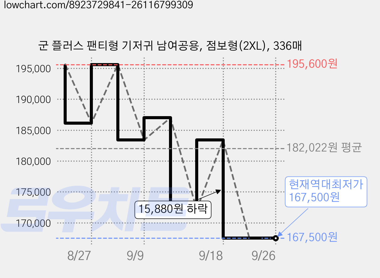 군 플러스 팬티형 기저귀 남여공용, 점보형(2XL), 336매 가격 변동 차트, 현재가 167,500원, 역대최저가