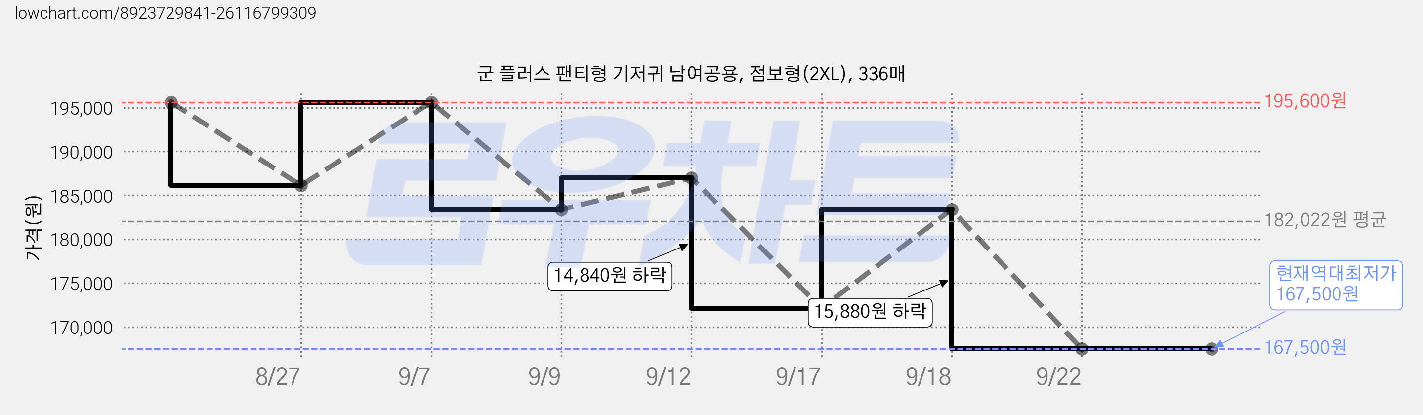 군 플러스 팬티형 기저귀 남여공용, 점보형(2XL), 336매 가격 변동 차트, 현재가 167,500원, 역대최저가