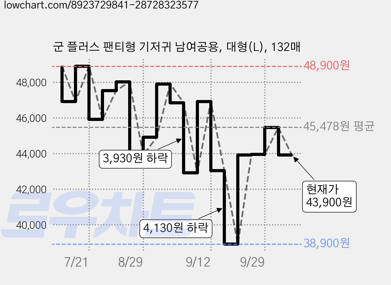 군 플러스 팬티형 기저귀 남여공용, 대형(L), 132매 가격 변동 차트, 현재가 43,900원, 관측 최저가 38,900원