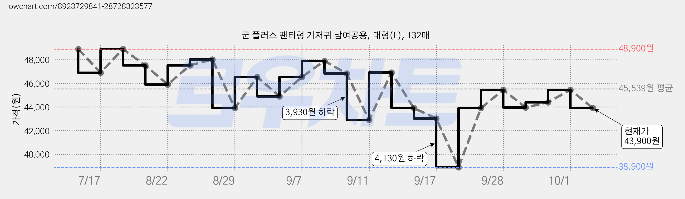 군 플러스 팬티형 기저귀 남여공용, 대형(L), 132매 가격 변동 차트, 현재가 43,900원, 관측 최저가 38,900원