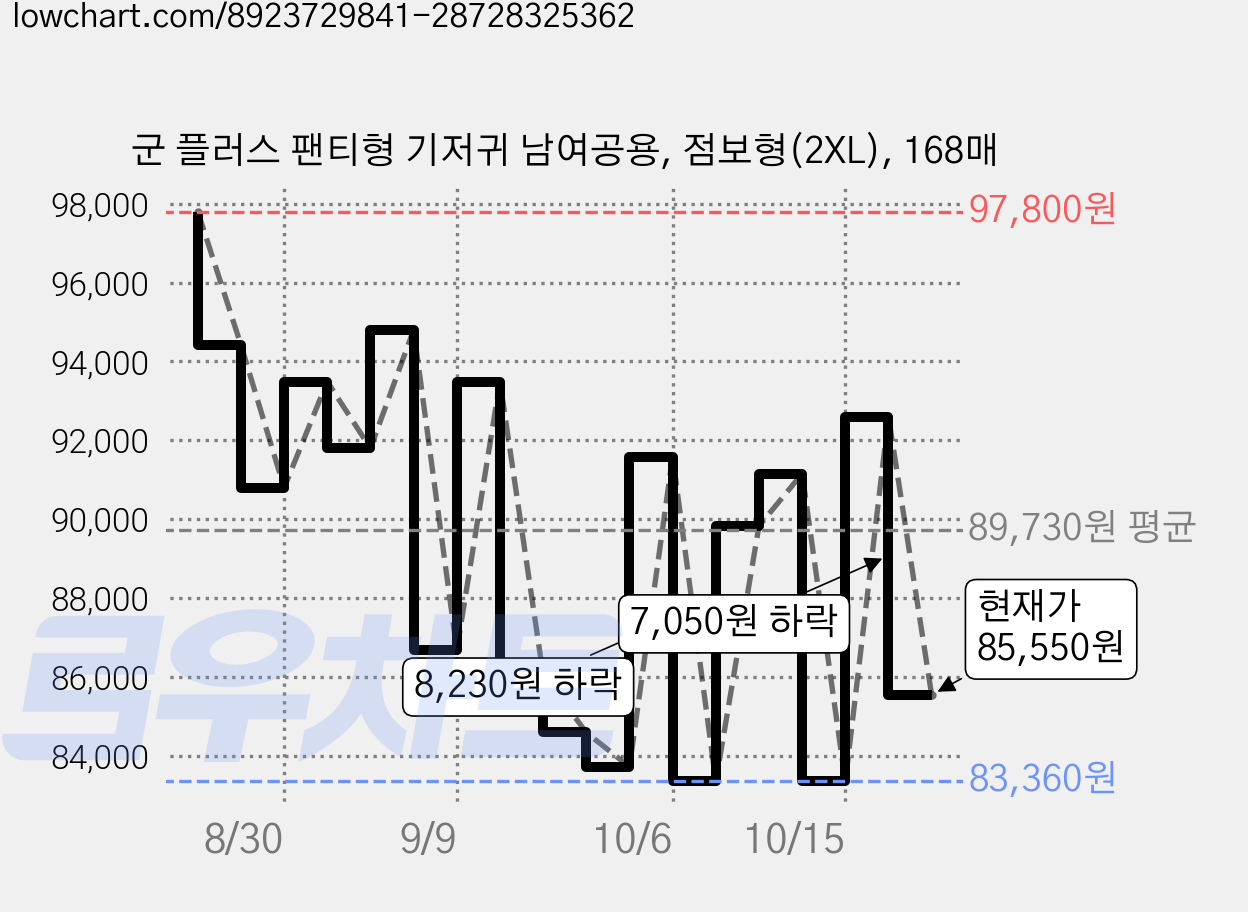 군 플러스 팬티형 기저귀 남여공용, 점보형(2XL), 168매 가격 변동 차트, 현재가 85,550원, 관측 최저가 83,200원