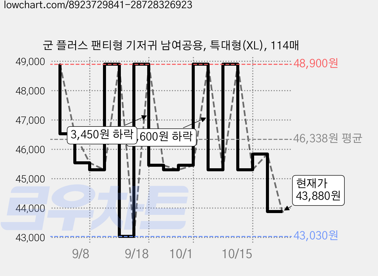 군 플러스 팬티형 기저귀 남여공용, 특대형(XL), 114매 가격 변동 차트, 현재가 43,880원, 관측 최저가 43,030원