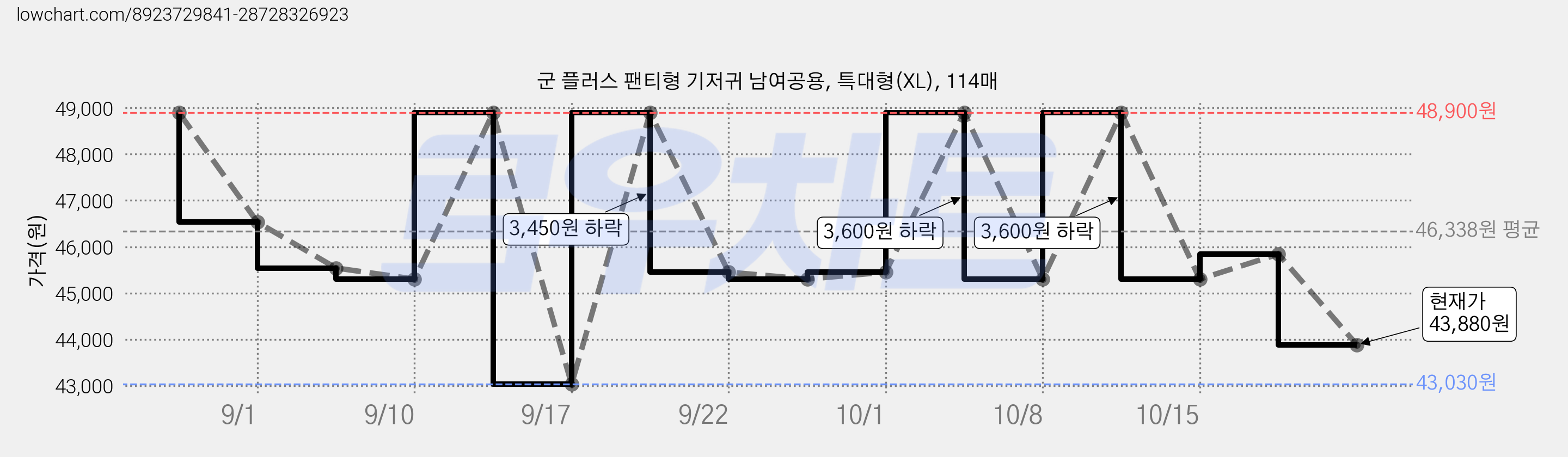 군 플러스 팬티형 기저귀 남여공용, 특대형(XL), 114매 가격 변동 차트, 현재가 43,880원, 관측 최저가 43,030원
