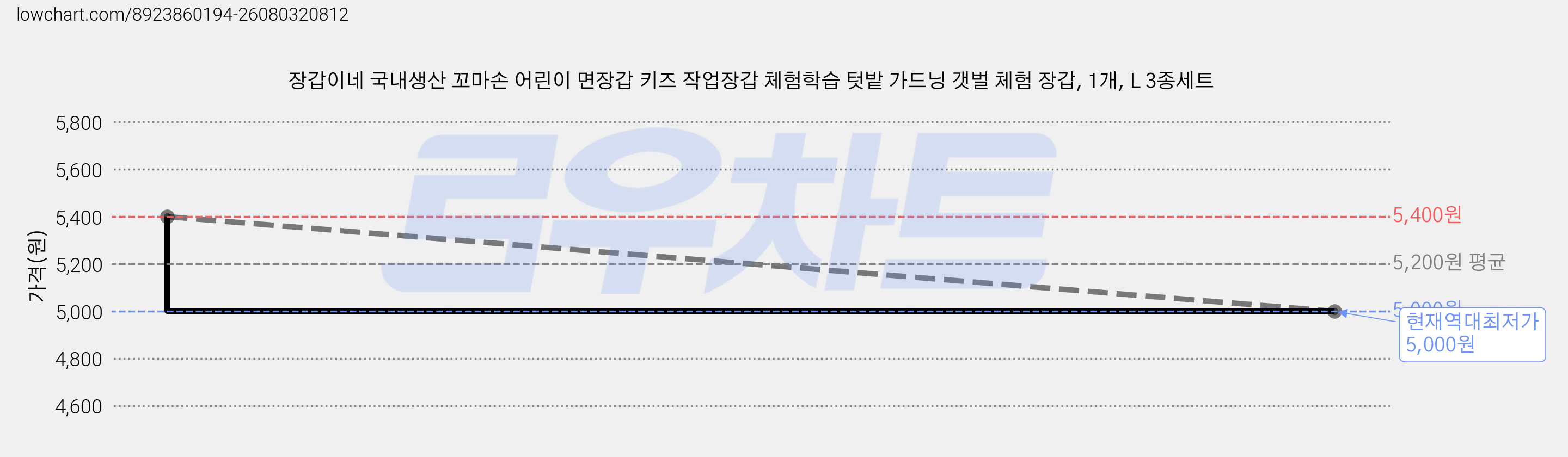 장갑이네 국내생산 꼬마손 어린이 면장갑 키즈 작업장갑 체험학습 텃밭 가드닝 갯벌 체험 장갑, 1개, L 3종세트 가격 변동 차트, 현재가 5,000원, 역대최저가