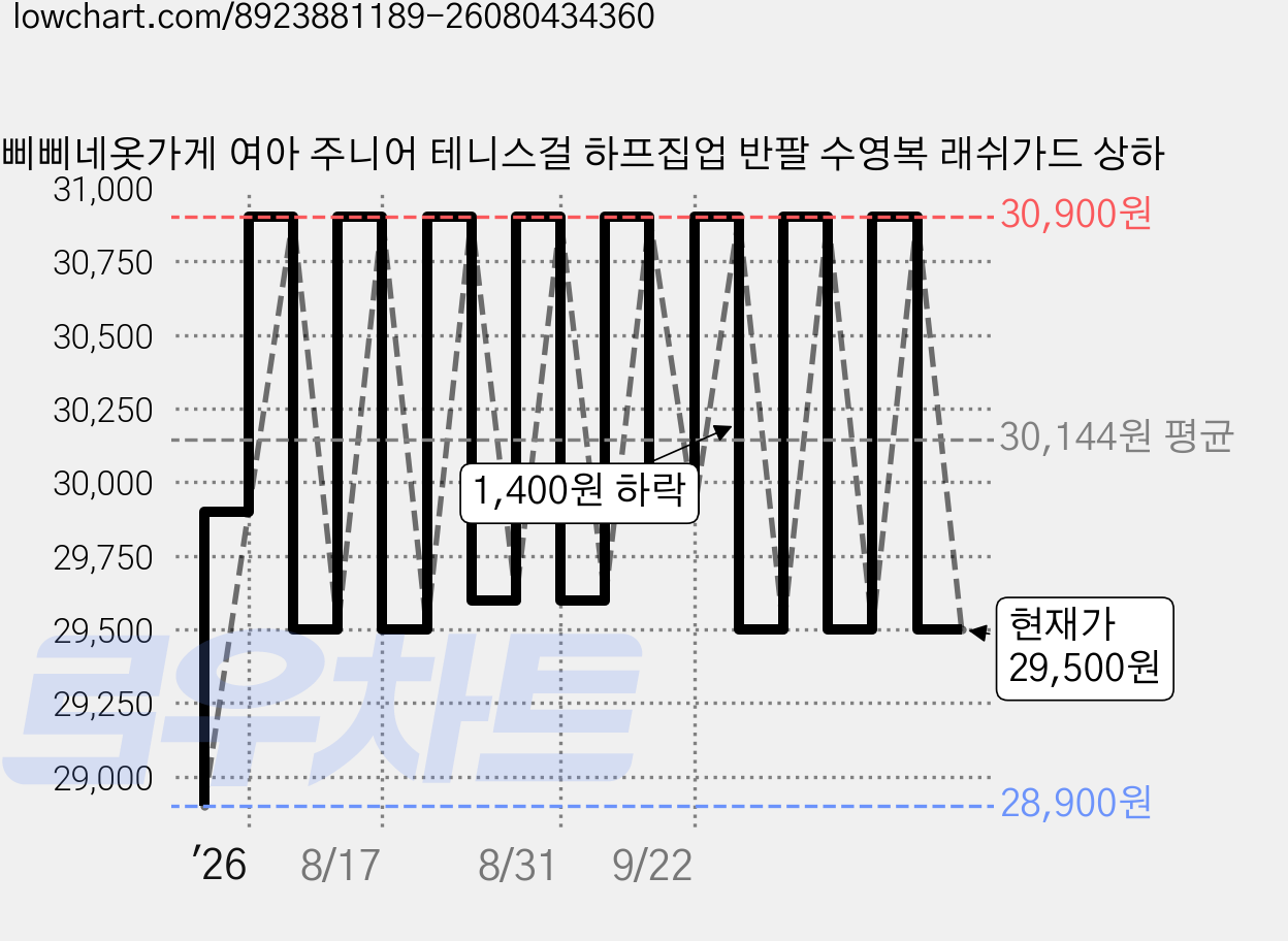 삐삐네옷가게 여아 주니어 테니스걸 하프집업 반팔 수영복 래쉬가드 상하 가격 변동 차트, 현재가 29,500원, 관측 최저가 28,900원