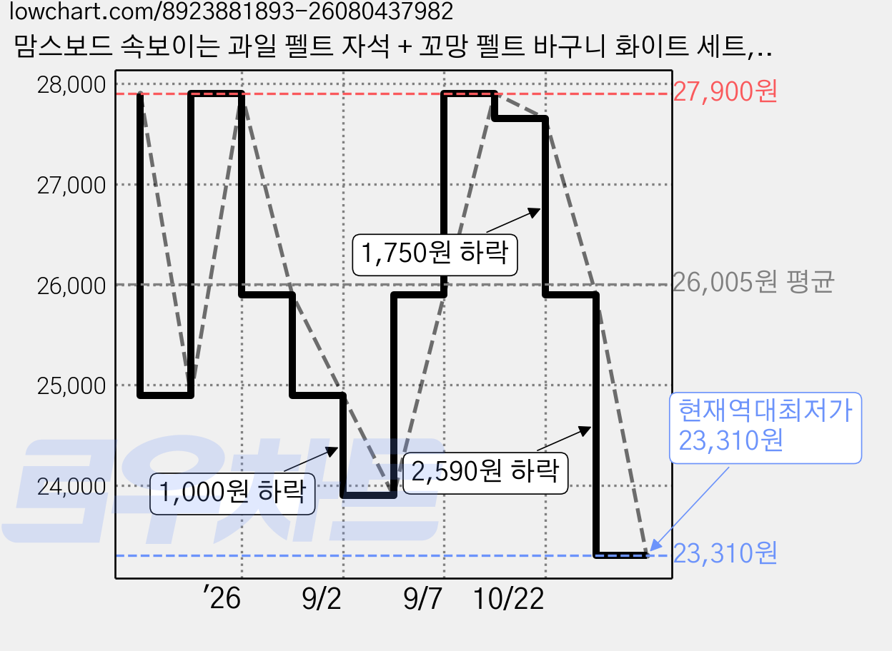 맘스보드 속보이는 과일 펠트 자석 + 꼬망 펠트 바구니 화이트 세트, 1개, 11피스 가격 변동 차트, 현재가 23,310원, 역대최저가