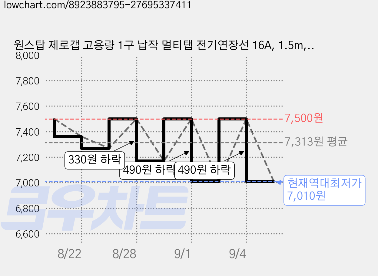 원스탑 제로갭 고용량 1구 납작 멀티탭 전기연장선 16A, 1.5m, 버터옐로우, 1개 가격 변동 차트, 현재가 7,010원, 역대최저가