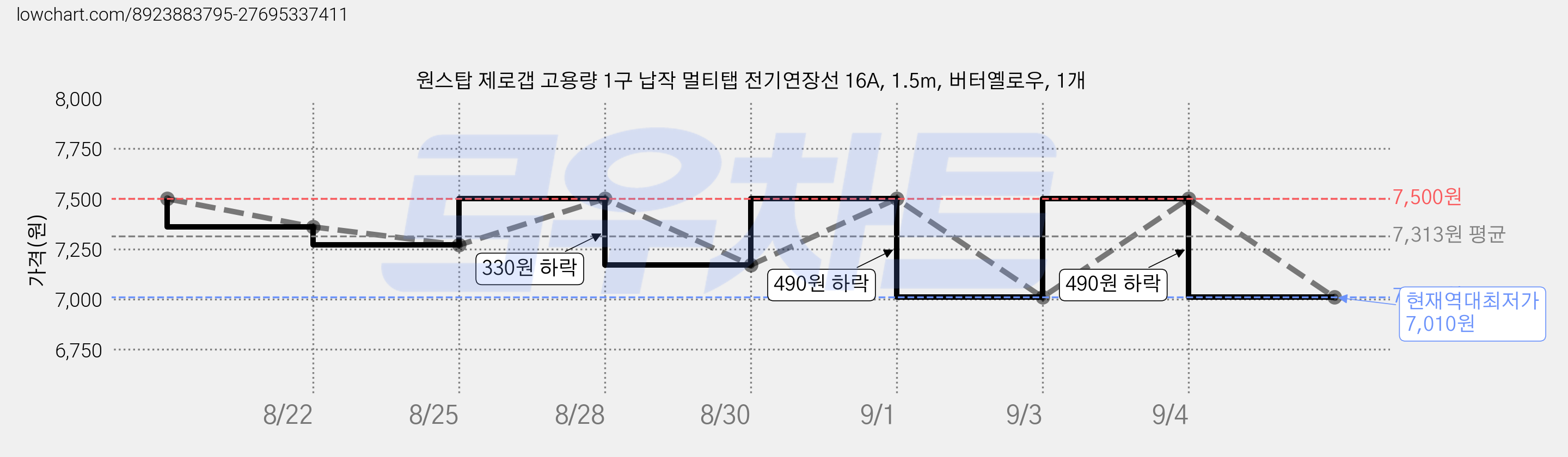 원스탑 제로갭 고용량 1구 납작 멀티탭 전기연장선 16A, 1.5m, 버터옐로우, 1개 가격 변동 차트, 현재가 7,010원, 역대최저가