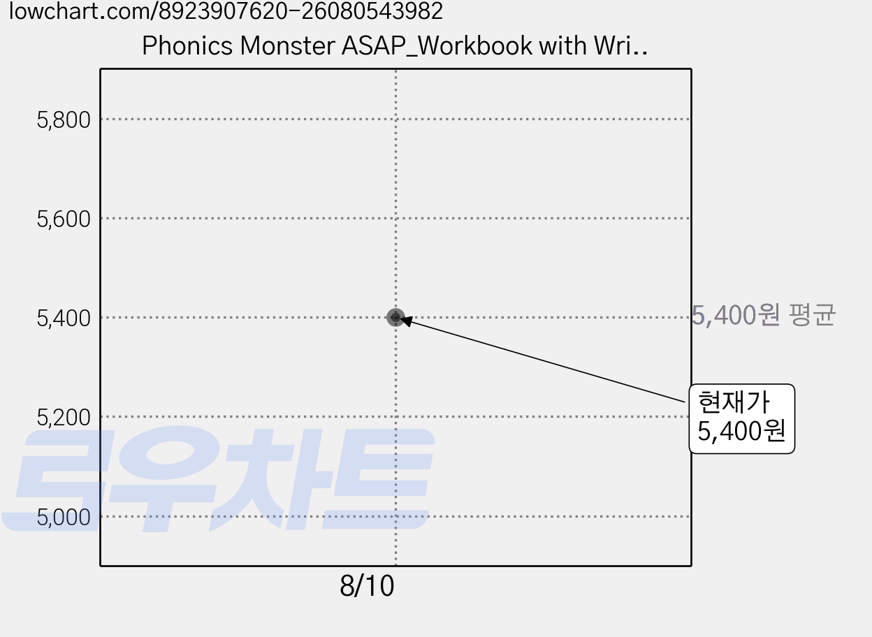 Phonics Monster ASAP_Workbook with Writing Note, A*LIST, 초등 1학년, Daniel Olsson 가격 변동 차트, 현재가 5,400원
