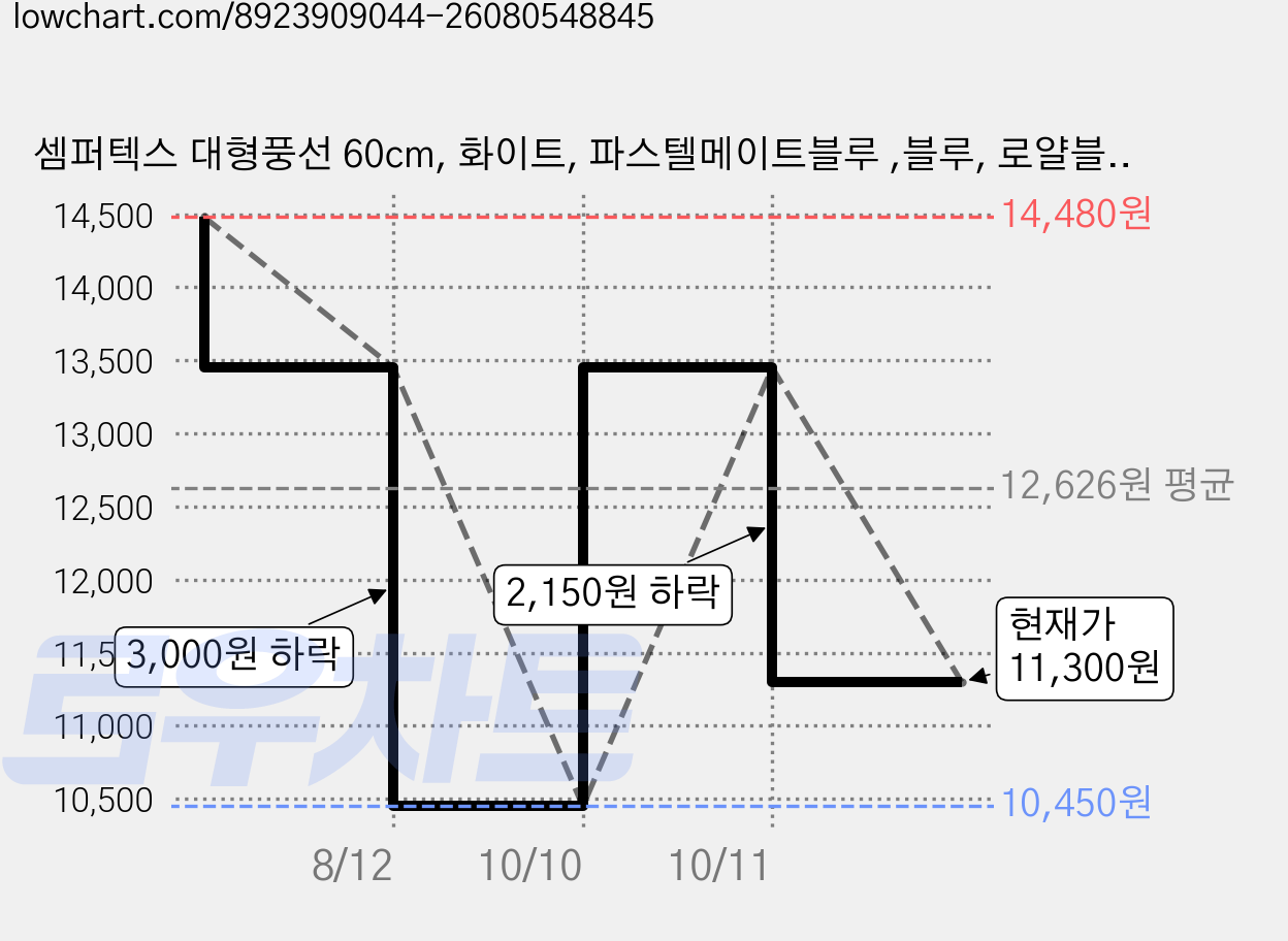 셈퍼텍스 대형풍선 60cm, 화이트, 파스텔메이트블루 ,블루, 로얄블루, 4개 가격 변동 차트, 현재가 11,300원, 관측 최저가 10,450원