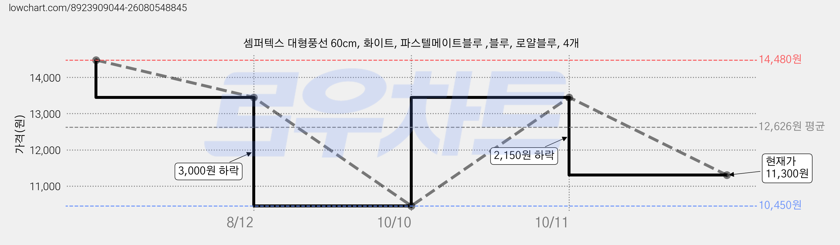 셈퍼텍스 대형풍선 60cm, 화이트, 파스텔메이트블루 ,블루, 로얄블루, 4개 가격 변동 차트, 현재가 11,300원, 관측 최저가 10,450원