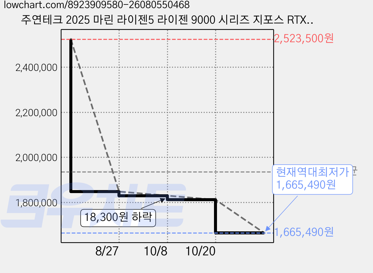 주연테크 2025 마린 라이젠5 라이젠 9000 시리즈 지포스 RTX 5060, 블랙, 16GB, 512GB, WIN11 Home, D396X56W-B 가격 변동 차트, 현재가 1,665,490원, 역대최저가