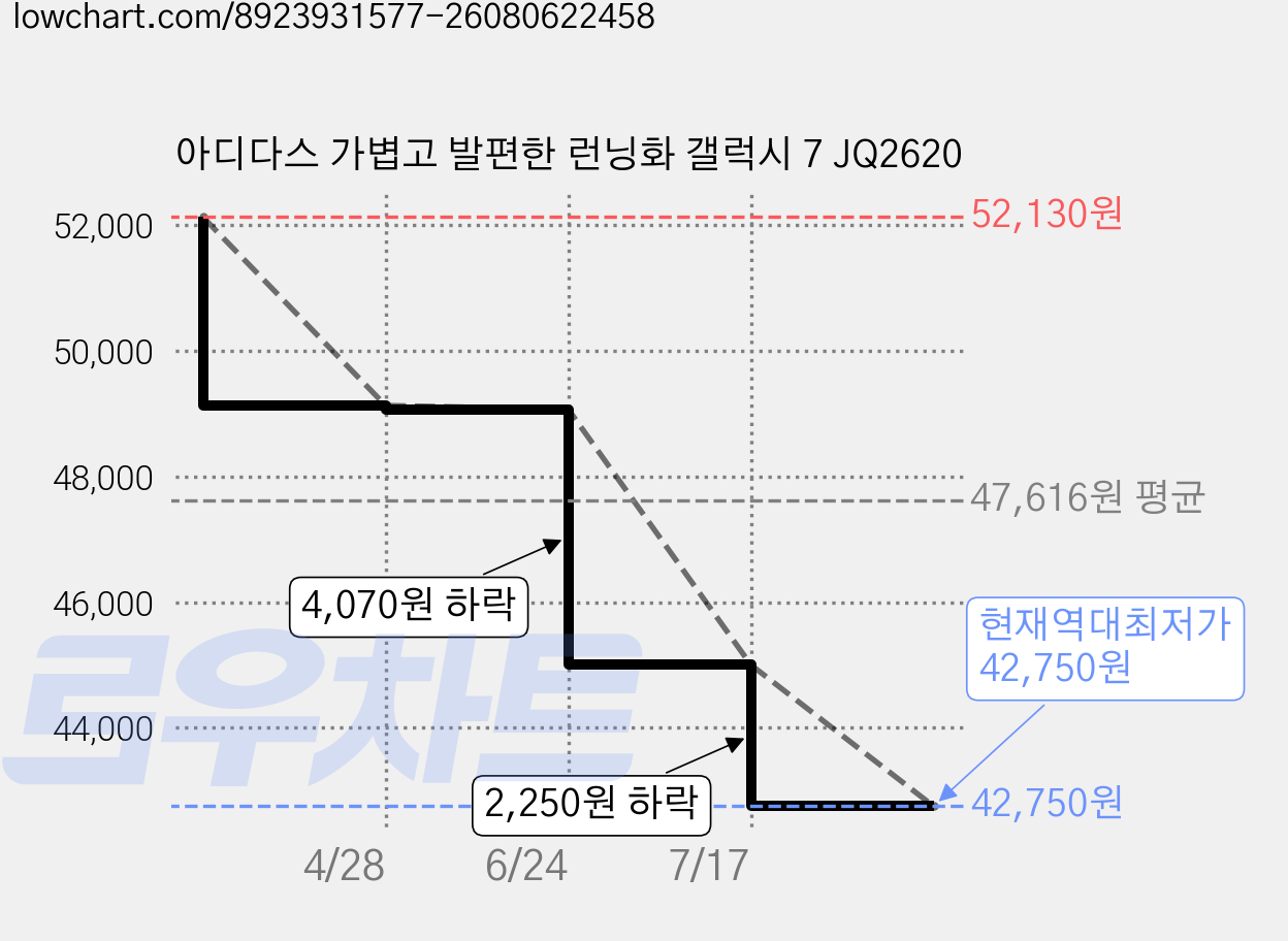 아디다스 가볍고 발편한 런닝화 갤럭시 7 JQ2620 가격 변동 차트, 현재가 42,750원, 역대최저가