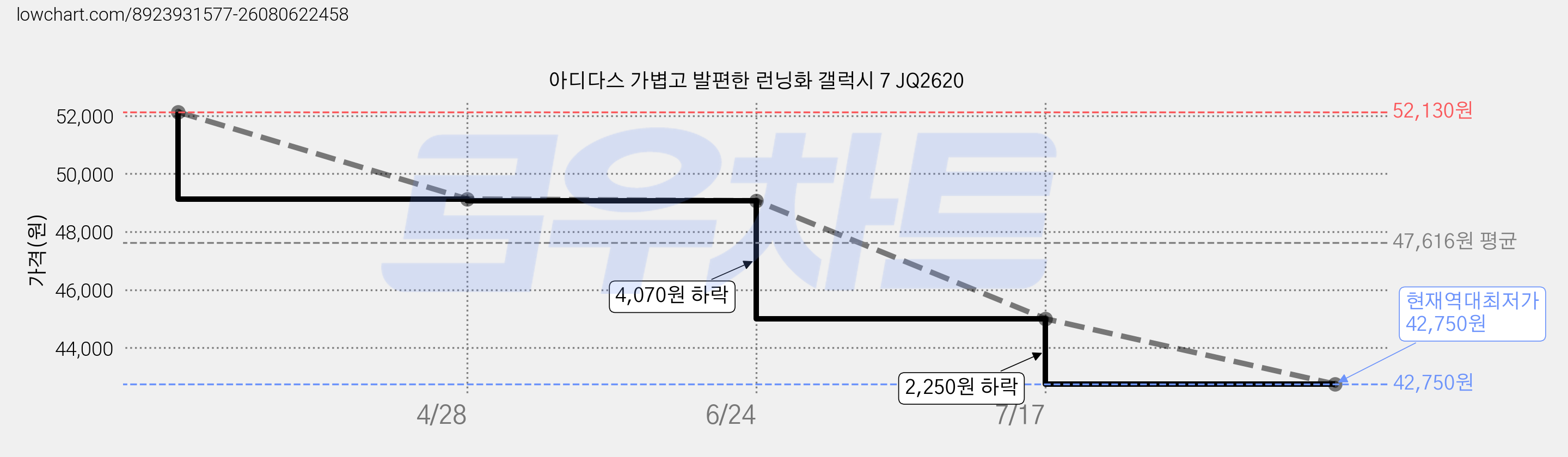 아디다스 가볍고 발편한 런닝화 갤럭시 7 JQ2620 가격 변동 차트, 현재가 42,750원, 역대최저가