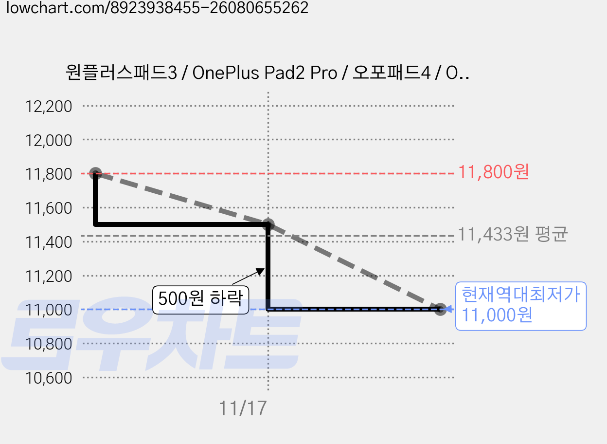 원플러스패드3 / OnePlus Pad2 Pro / 오포패드4 / Oppo Pad4 Pro 13.2인치 호환 방탄 강화유리 액정 보호필름 케이스나라, 1개 가격 변동 차트, 현재가 11,000원, 역대최저가