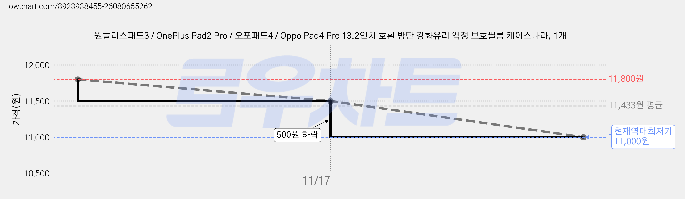 원플러스패드3 / OnePlus Pad2 Pro / 오포패드4 / Oppo Pad4 Pro 13.2인치 호환 방탄 강화유리 액정 보호필름 케이스나라, 1개 가격 변동 차트, 현재가 11,000원, 역대최저가
