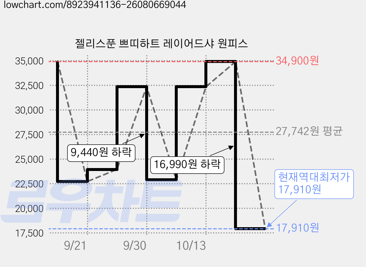 젤리스푼 쁘띠하트 레이어드샤 원피스 가격 변동 차트, 현재가 17,910원, 역대최저가