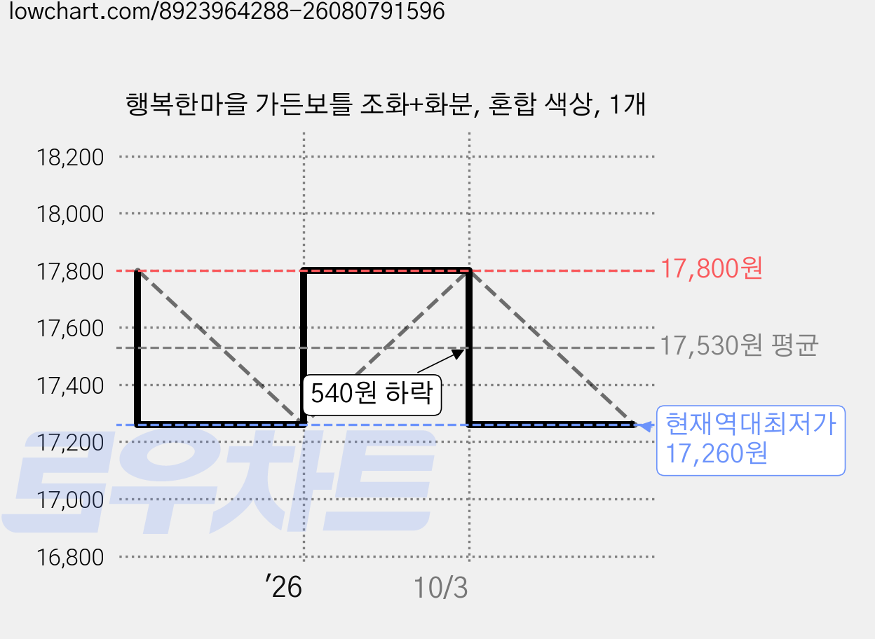 행복한마을 가든보틀 조화+화분, 혼합 색상, 1개 가격 변동 차트, 현재가 17,260원, 역대최저가