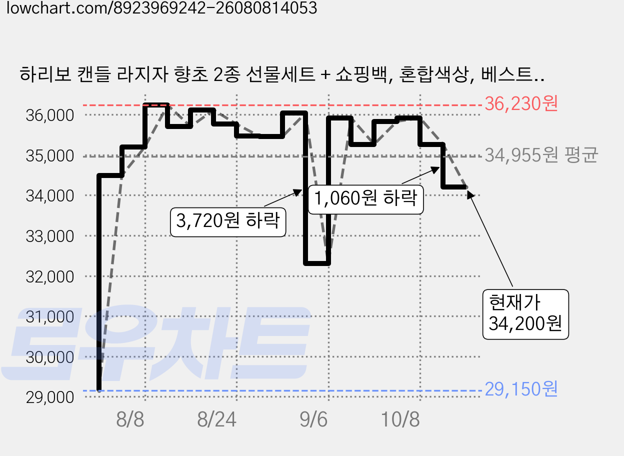 하리보 캔들 라지자 향초 2종 선물세트 + 쇼핑백, 혼합색상, 베스트향 B(멜론믹스, 트로피칼펀) 가격 변동 차트, 현재가 34,200원, 관측 최저가 29,150원