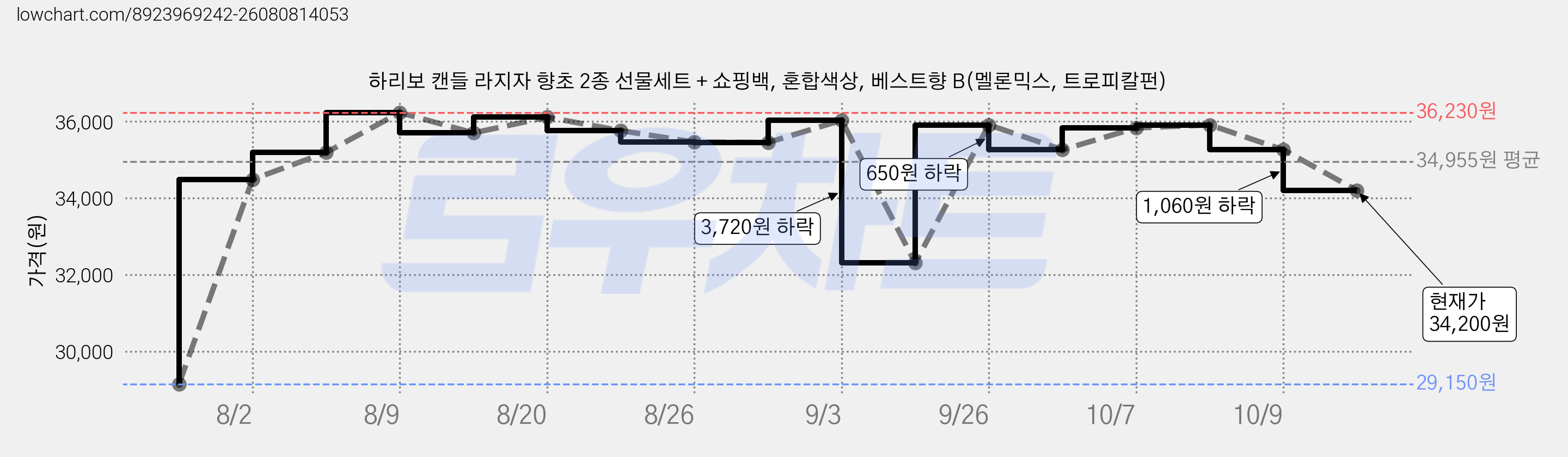 하리보 캔들 라지자 향초 2종 선물세트 + 쇼핑백, 혼합색상, 베스트향 B(멜론믹스, 트로피칼펀) 가격 변동 차트, 현재가 34,200원, 관측 최저가 29,150원