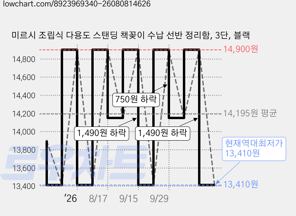 미르시 조립식 다용도 스탠딩 책꽂이 수납 선반 정리함, 3단, 블랙 가격 변동 차트, 현재가 13,410원, 역대최저가