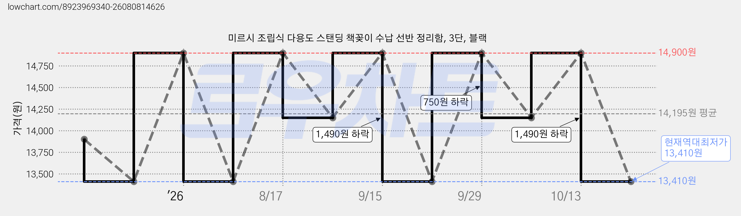 미르시 조립식 다용도 스탠딩 책꽂이 수납 선반 정리함, 3단, 블랙 가격 변동 차트, 현재가 13,410원, 역대최저가