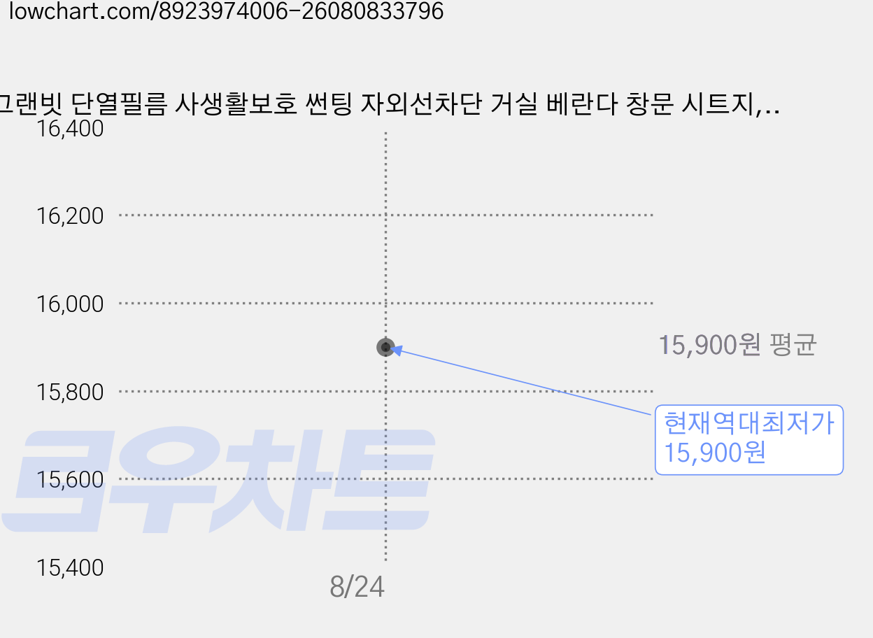 그랜빗 단열필름 사생활보호 썬팅 자외선차단 거실 베란다 창문 시트지, 그린실버 90cm*3m 가격 변동 차트, 현재가 15,900원, 역대최저가