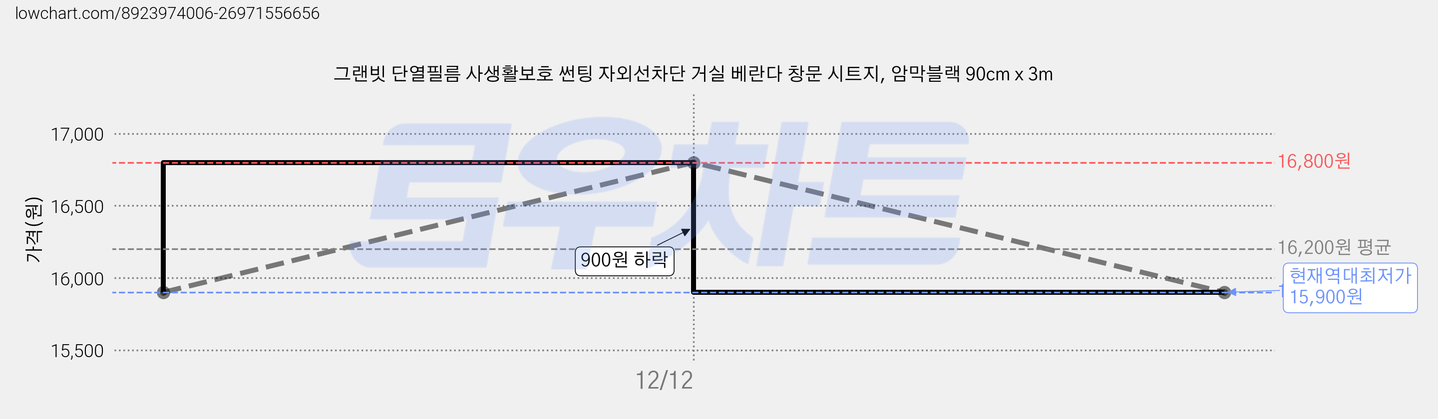 그랜빗 단열필름 사생활보호 썬팅 자외선차단 거실 베란다 창문 시트지, 암막블랙 90cm x 3m 가격 변동 차트, 현재가 15,900원, 역대최저가