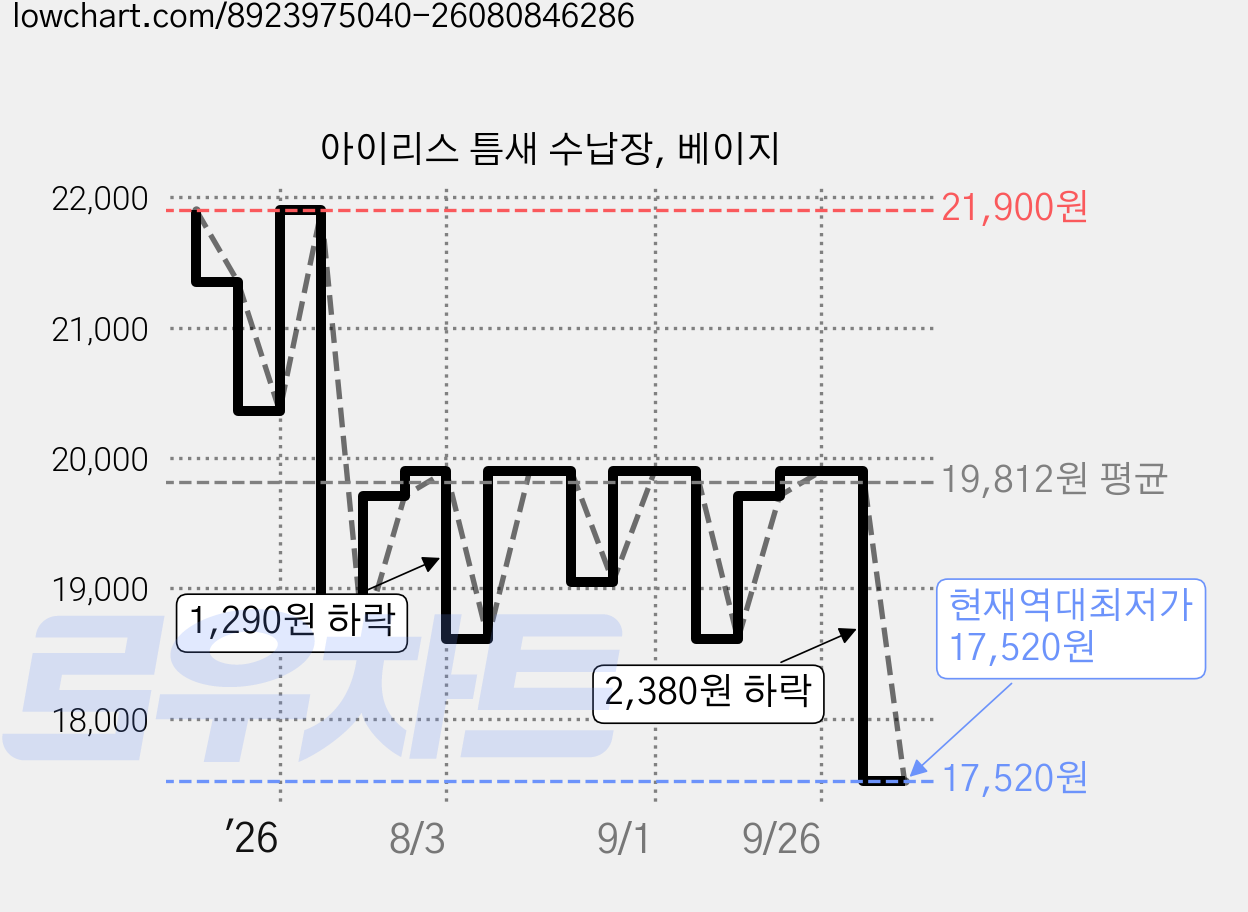 아이리스 틈새 수납장, 베이지 가격 변동 차트, 현재가 17,520원, 역대최저가
