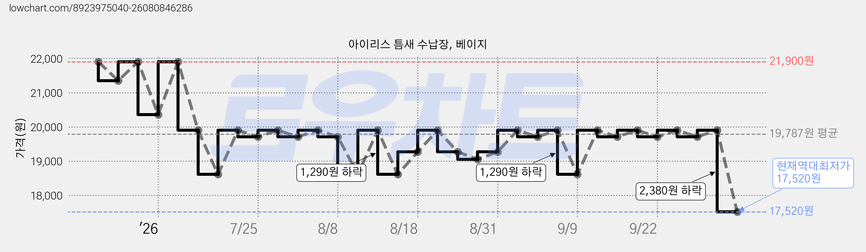 아이리스 틈새 수납장, 베이지 가격 변동 차트, 현재가 17,520원, 역대최저가