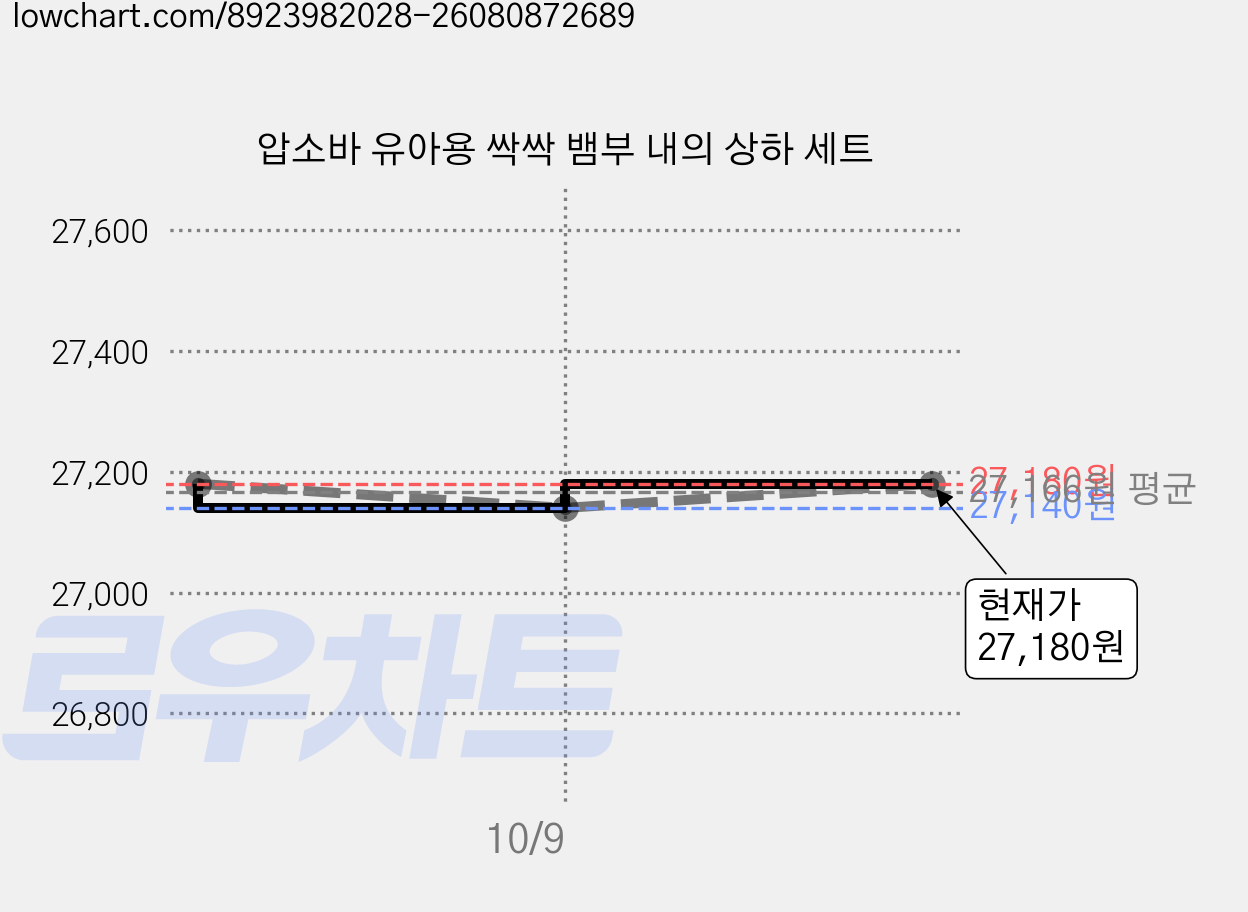 압소바 유아용 싹싹 뱀부 내의 상하 세트 가격 변동 차트, 현재가 26,250원, 역대최저가