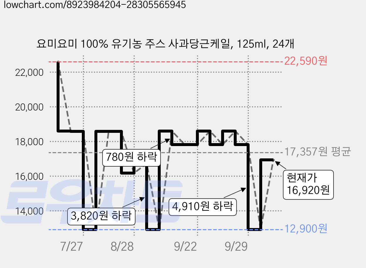 요미요미 100% 유기농 주스 사과당근케일, 125ml, 24개 가격 변동 차트, 현재가 16,920원, 관측 최저가 12,900원