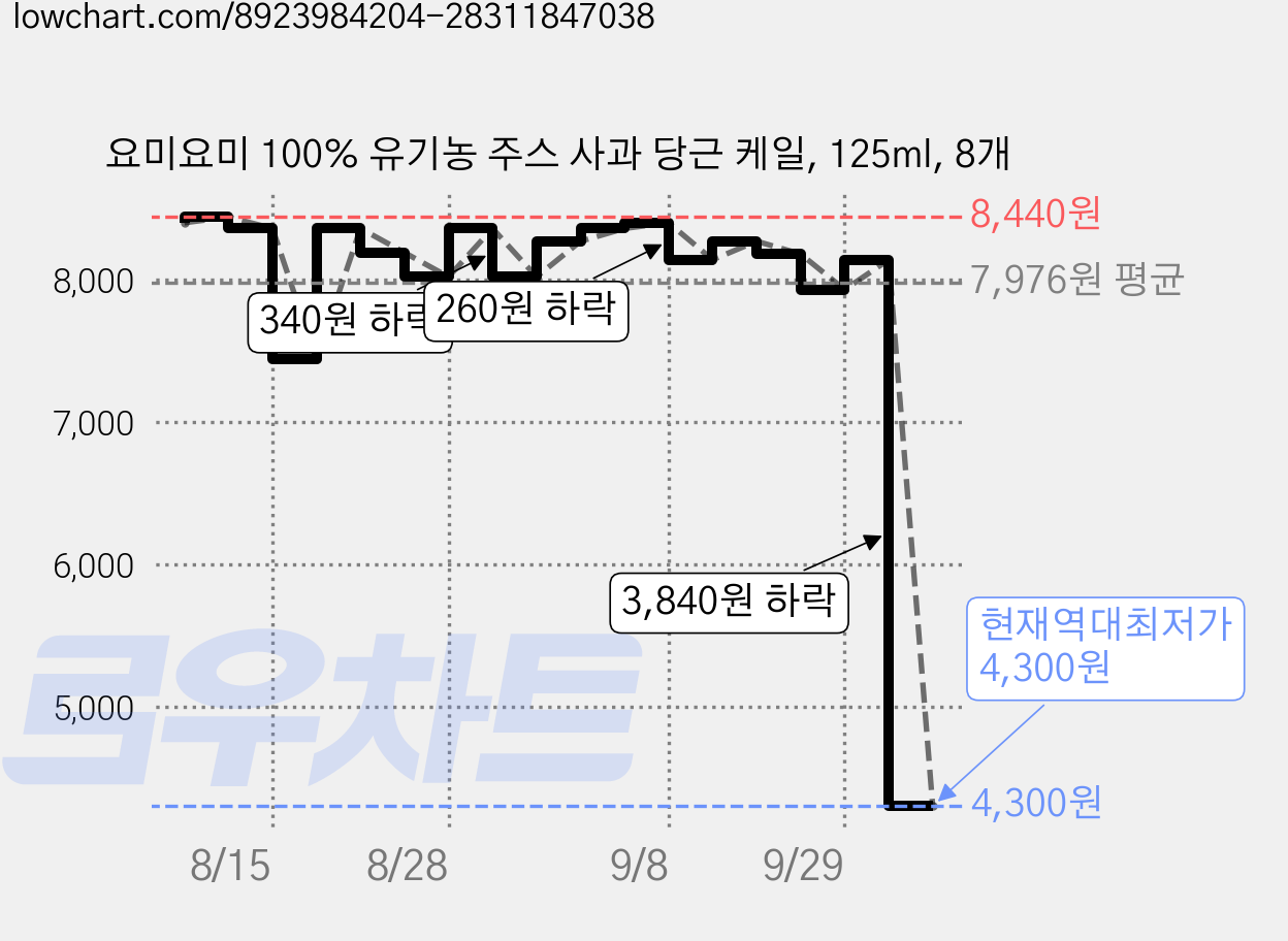 요미요미 100% 유기농 주스 사과 당근 케일, 125ml, 8개 가격 변동 차트, 현재가 4,300원, 역대최저가