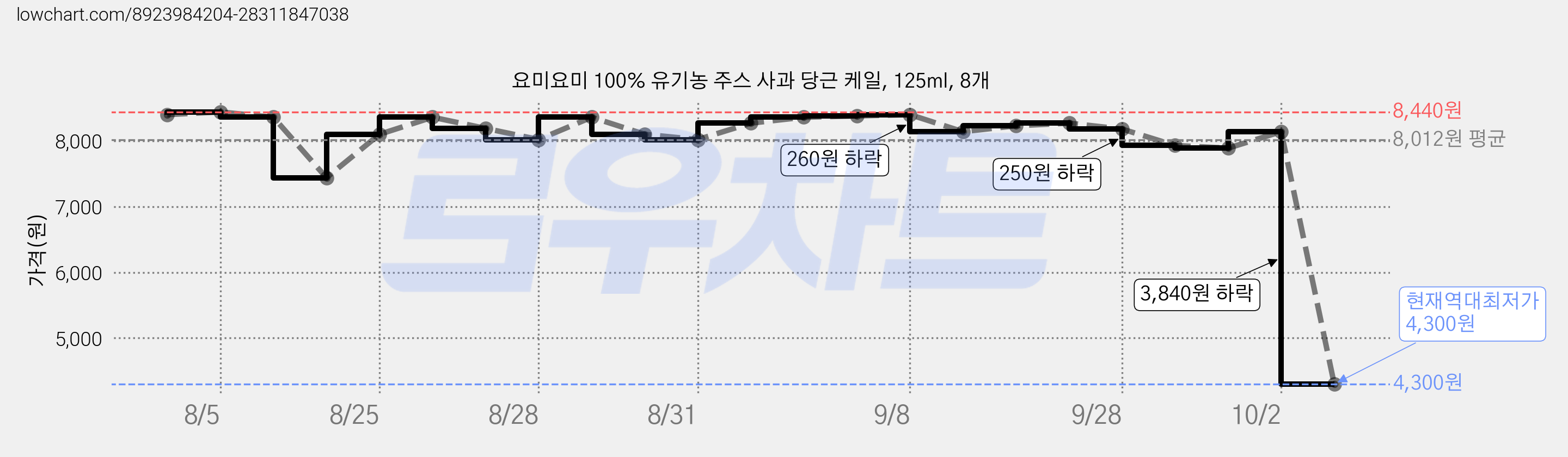 요미요미 100% 유기농 주스 사과 당근 케일, 125ml, 8개 가격 변동 차트, 현재가 4,300원, 역대최저가