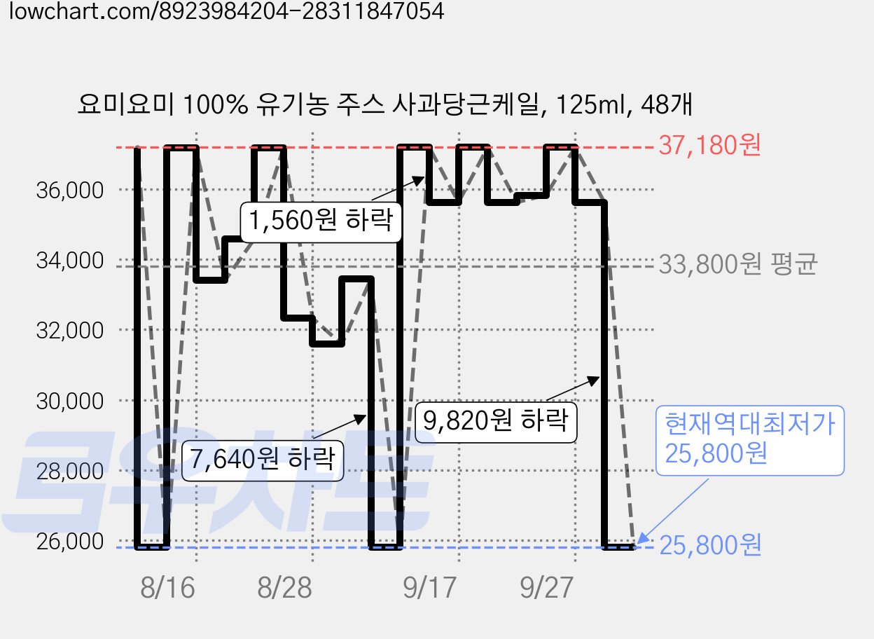 요미요미 100% 유기농 주스 사과당근케일, 125ml, 48개 가격 변동 차트, 현재가 25,800원, 역대최저가
