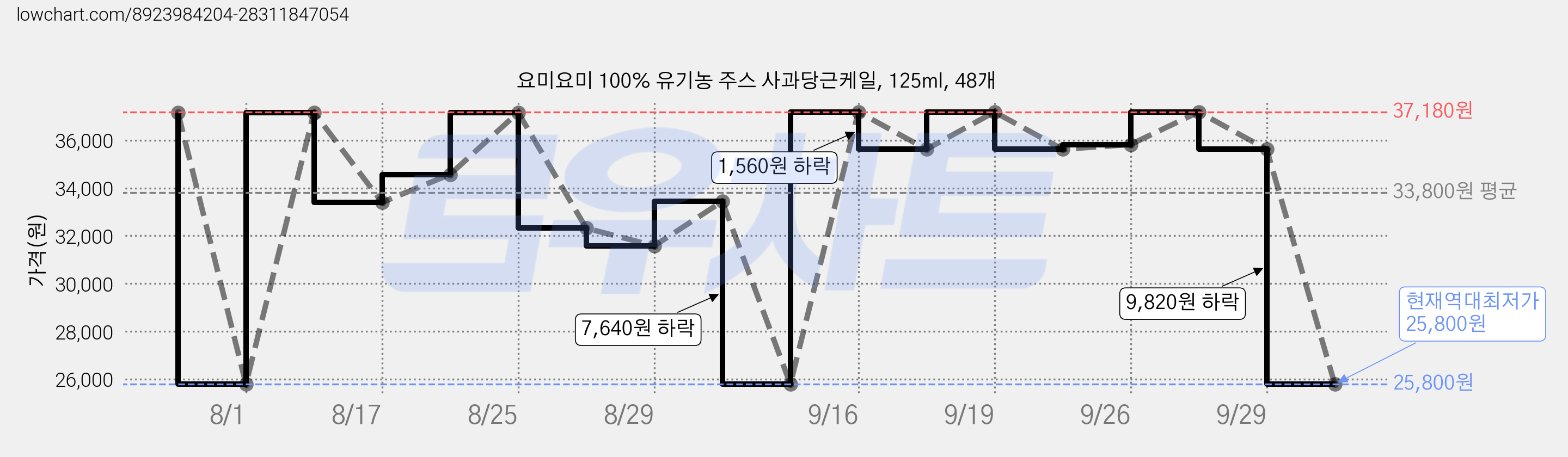 요미요미 100% 유기농 주스 사과당근케일, 125ml, 48개 가격 변동 차트, 현재가 25,800원, 역대최저가