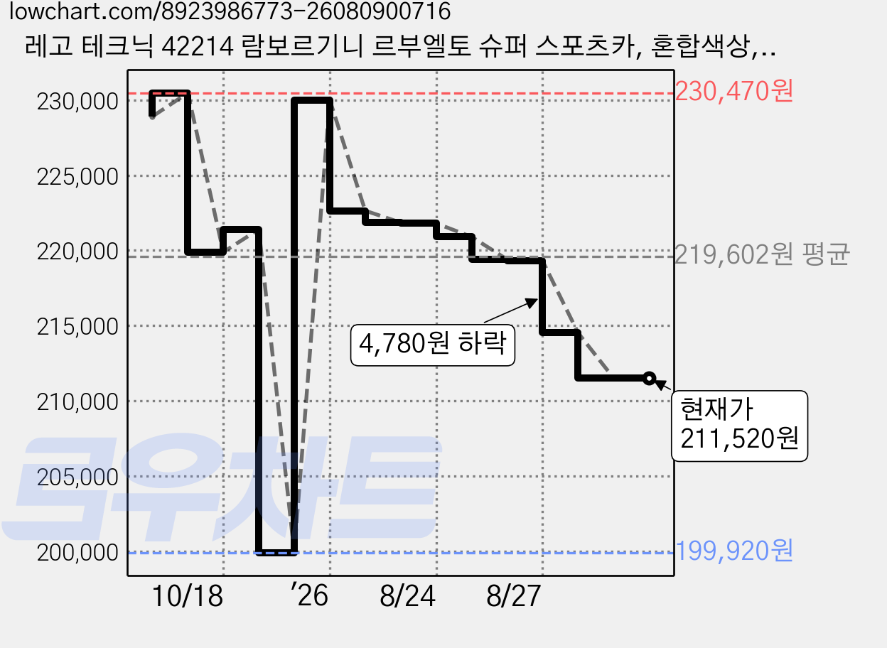 레고 테크닉 42214 람보르기니 르부엘토 슈퍼 스포츠카, 혼합색상, 1개 가격 변동 차트, 현재가 211,520원, 관측 최저가 199,920원