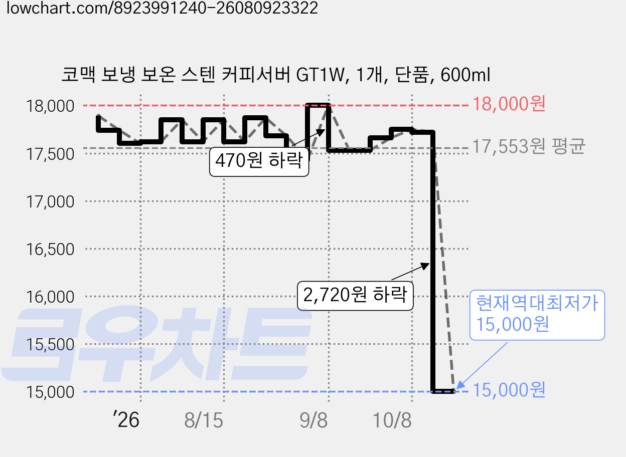 코맥 보냉 보온 스텐 커피서버 GT1W, 1개, 단품, 600ml 가격 변동 차트, 현재가 15,000원, 역대최저가